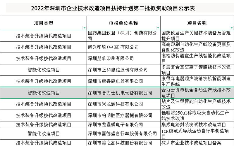 企业技术改造项目扶持